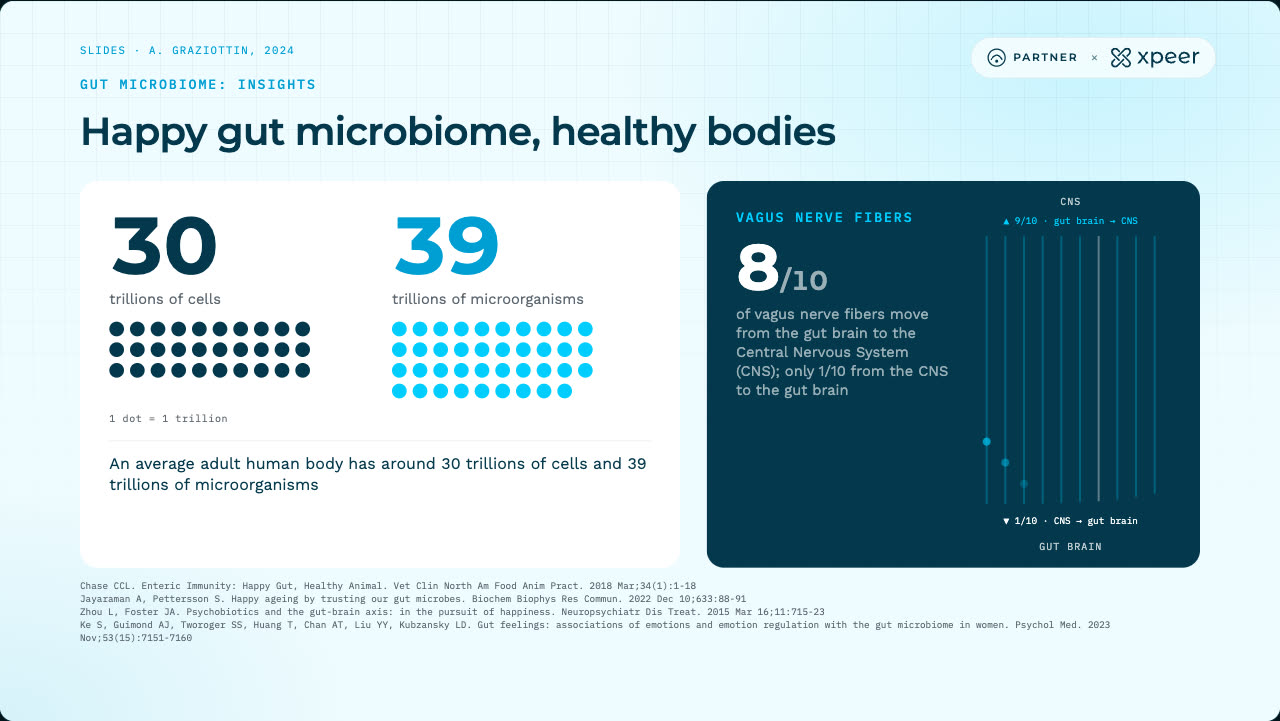 Data slide template: 30 trillion cells and 39 trillion microorganisms, drawn as dot counts, beside a vagus nerve fiber chart